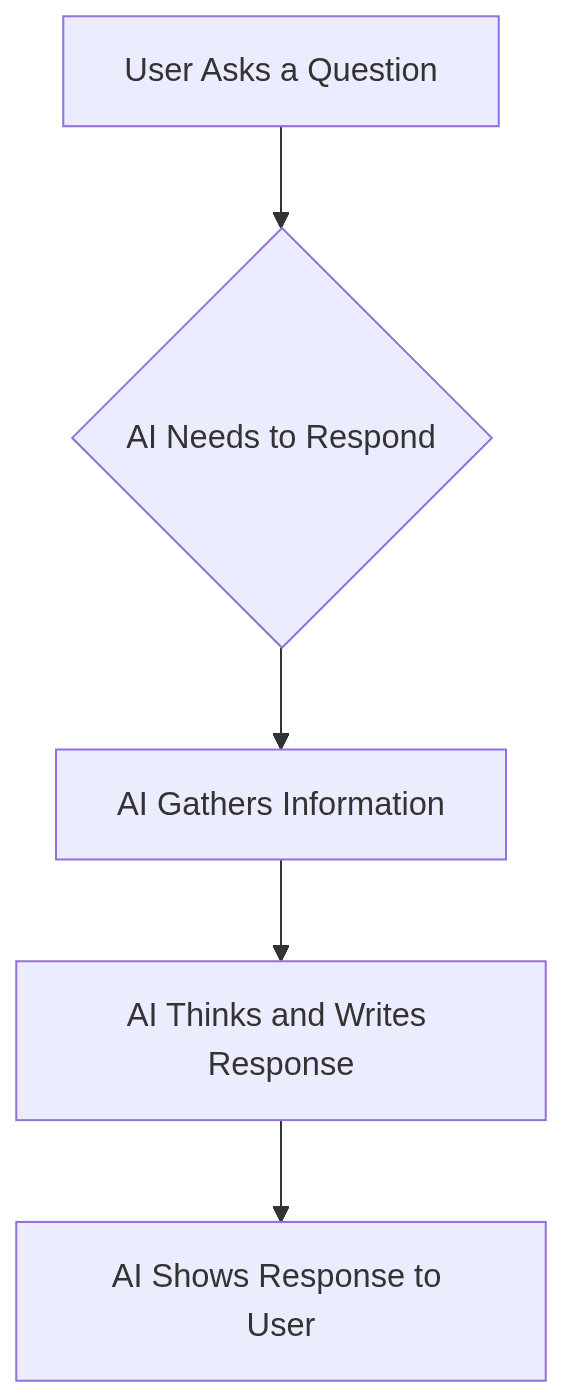 Flowchart showing user question, AI information gathering, thinking, and response.