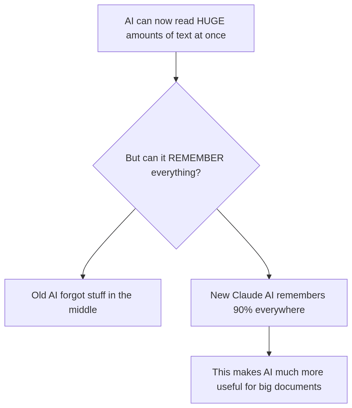 Diagram shows Claude's 1M token context window improving recall over older AI.