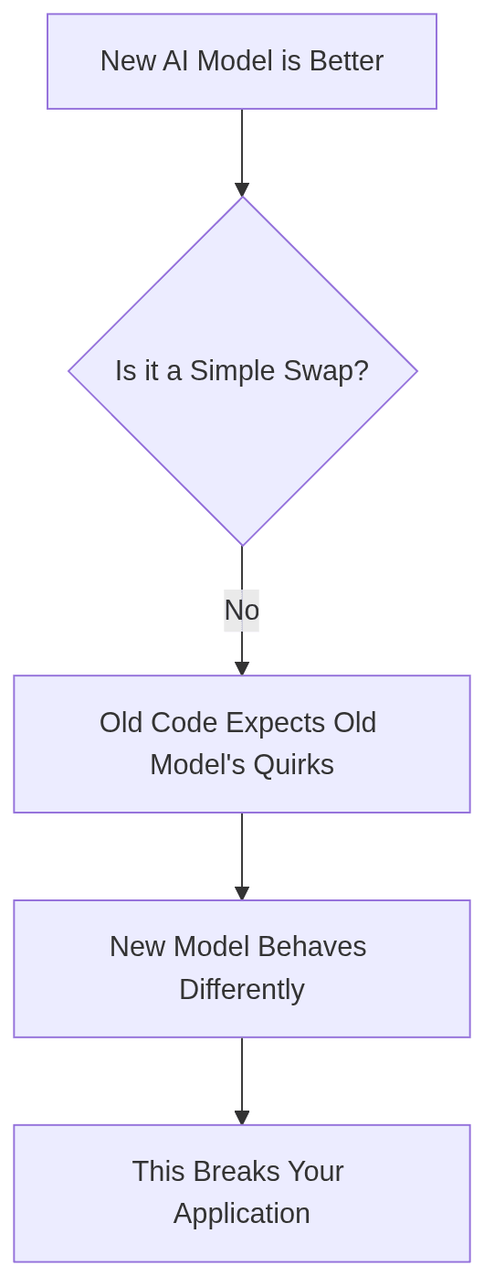 Flowchart showing how a new AI model's different behavior breaks applications.