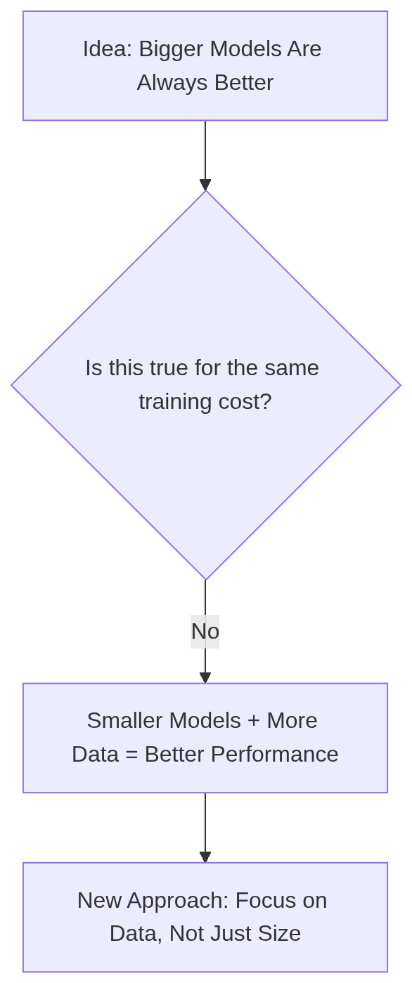 Diagram shows that smaller models with more data outperform larger models for the same cost.