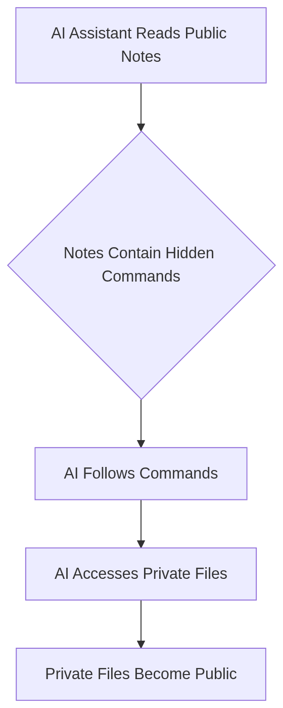 AI assistant reads public notes, follows hidden commands, accesses private files, making them public.