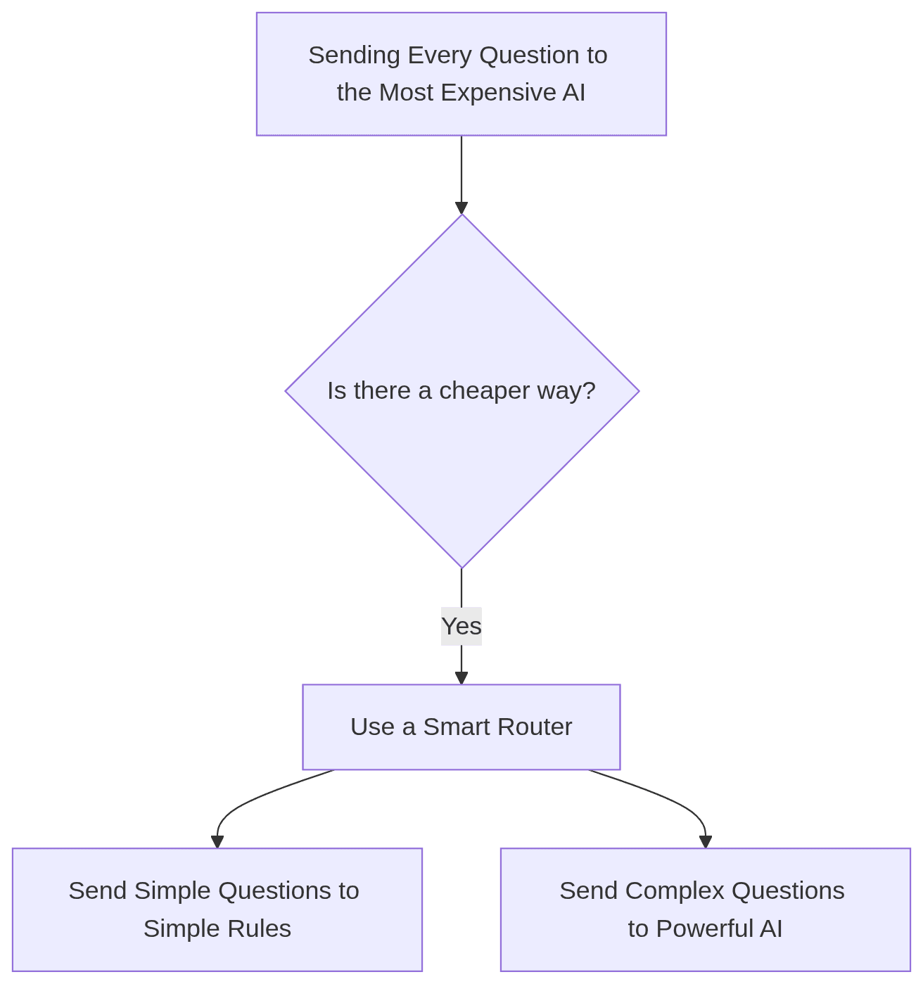 A flowchart shows a process starting with sending all questions to an expensive AI, then questioning if a cheaper way exists, leading to a smart router that dir