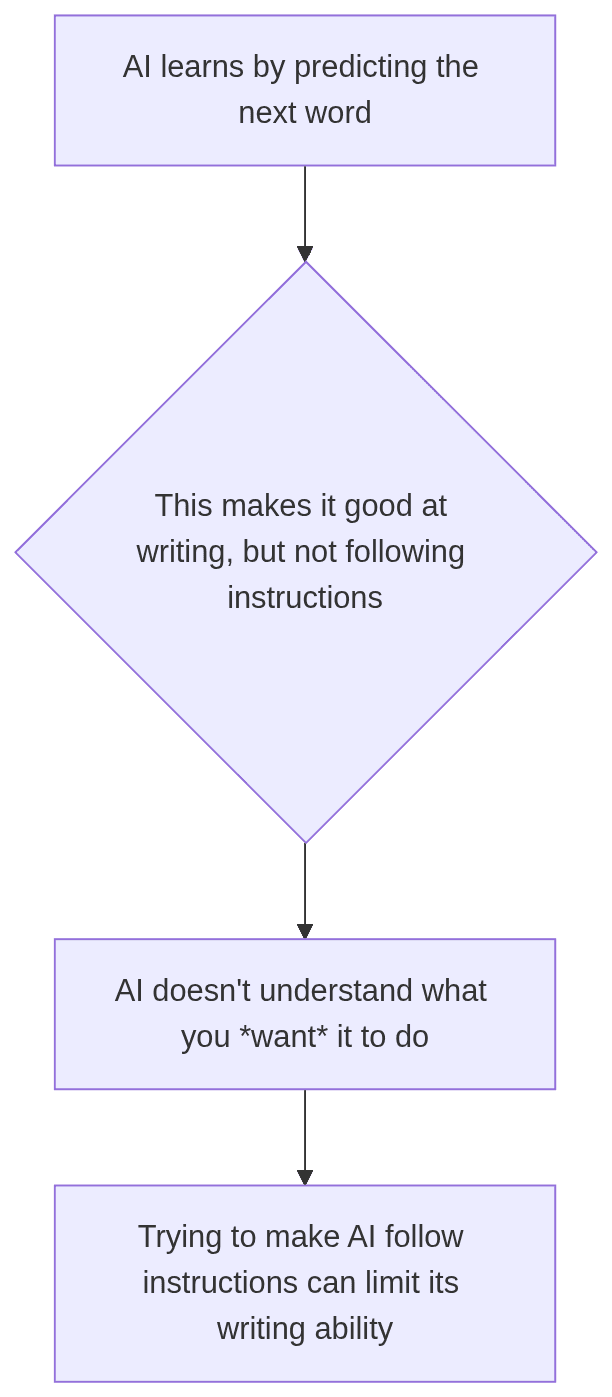 Flowchart showing how LLMs learn, their limitations, and the trade-off in making them safer.