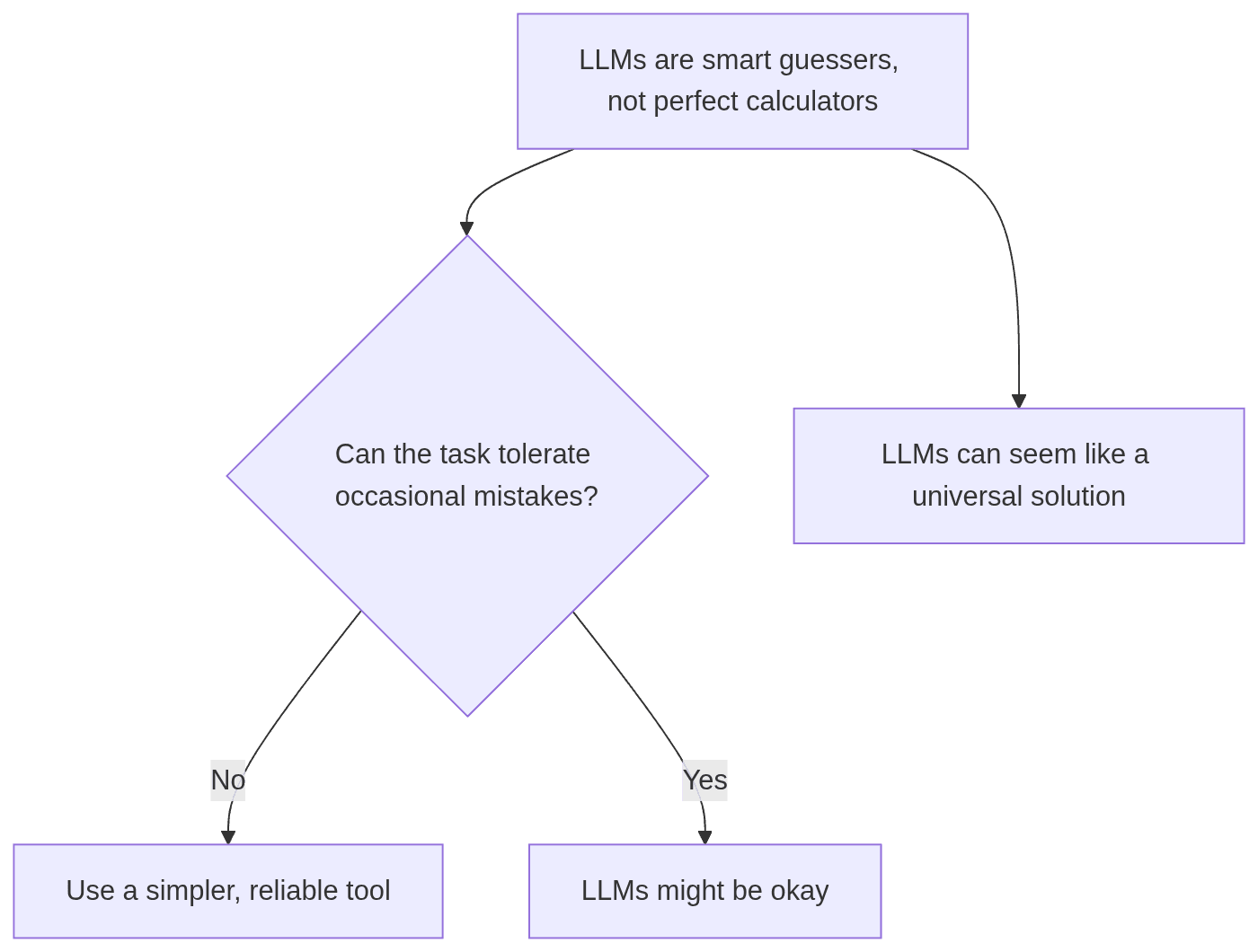 Flowchart showing LLMs as guessers and when to use simpler tools.