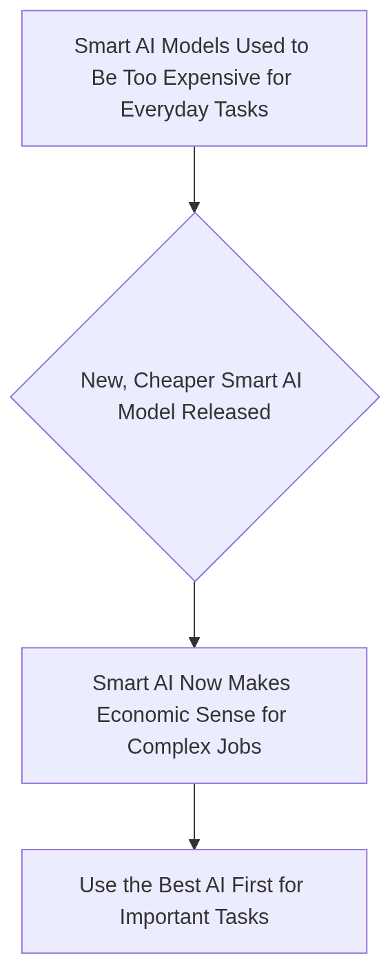 Flowchart showing how cheaper AI models enable complex tasks and prioritizing the best AI for important jobs.