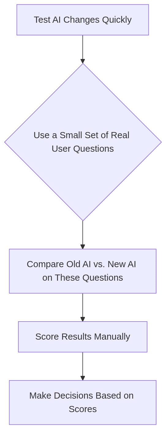 Flowchart showing how to test AI changes with real user questions and manual scoring.