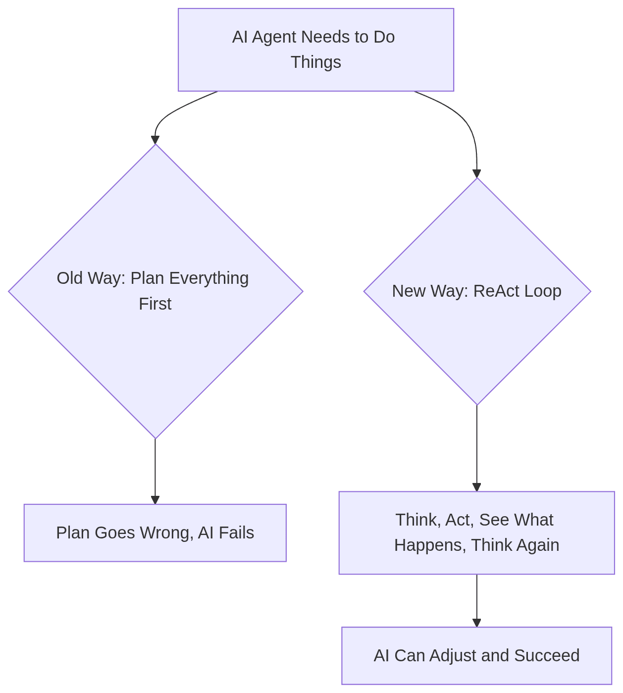 Diagram shows ReAct loop: AI thinks, acts, observes, and repeats to succeed.
