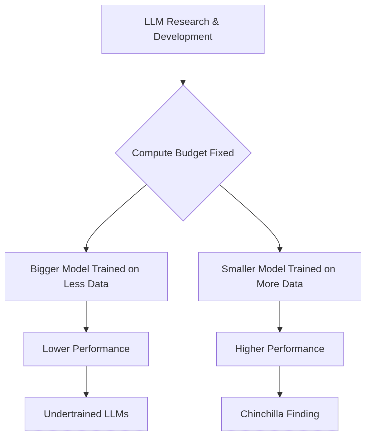 Diagram shows fixed compute budget leads to smaller models on more data for higher performance.
