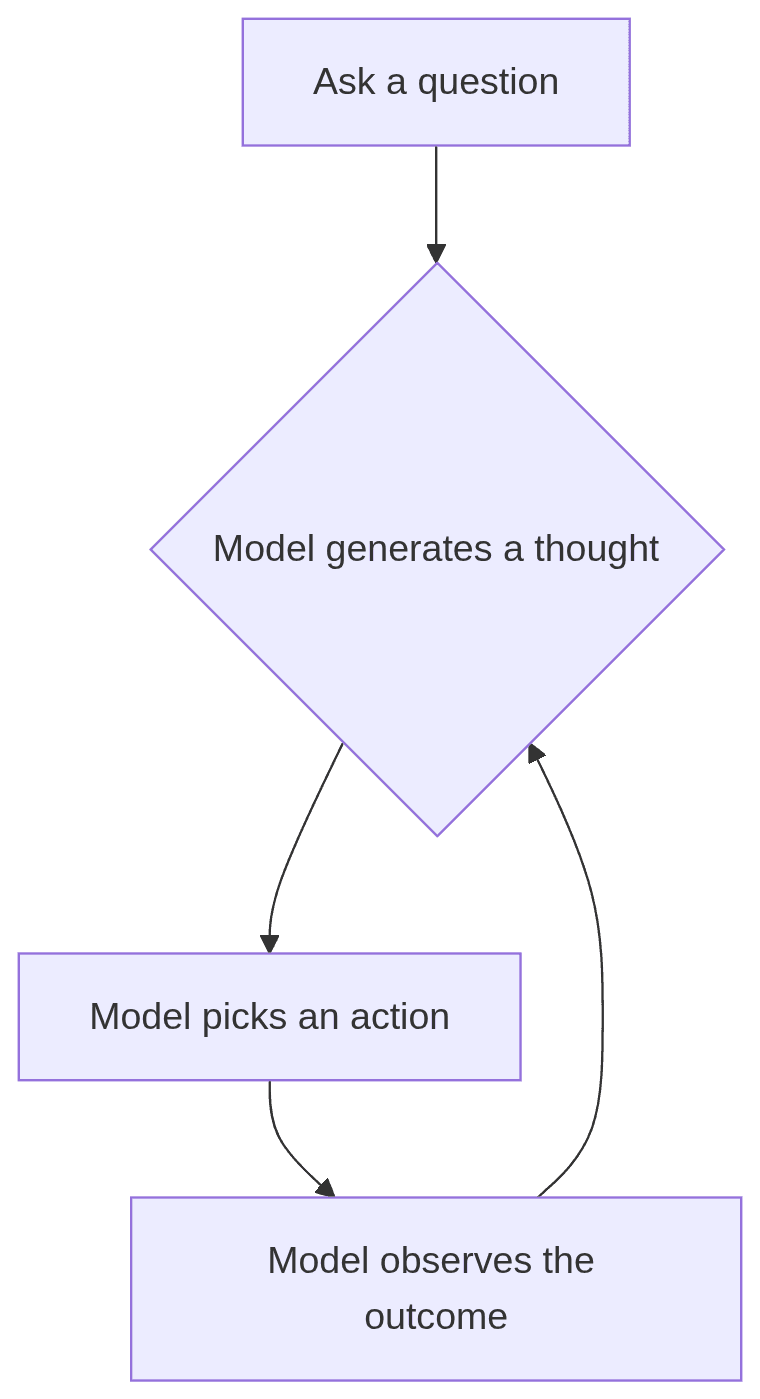 A loop showing AI asking, thinking, acting, and observing.