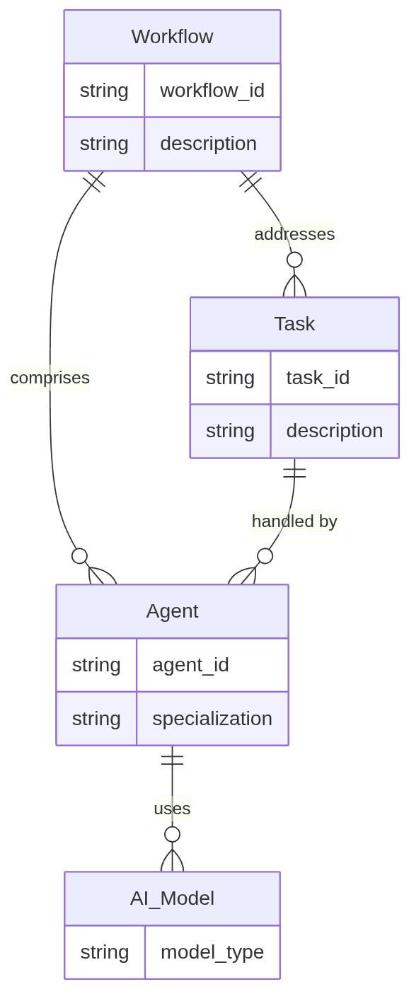 Entity-relationship diagram showing AI models, agents, tasks, and workflows.