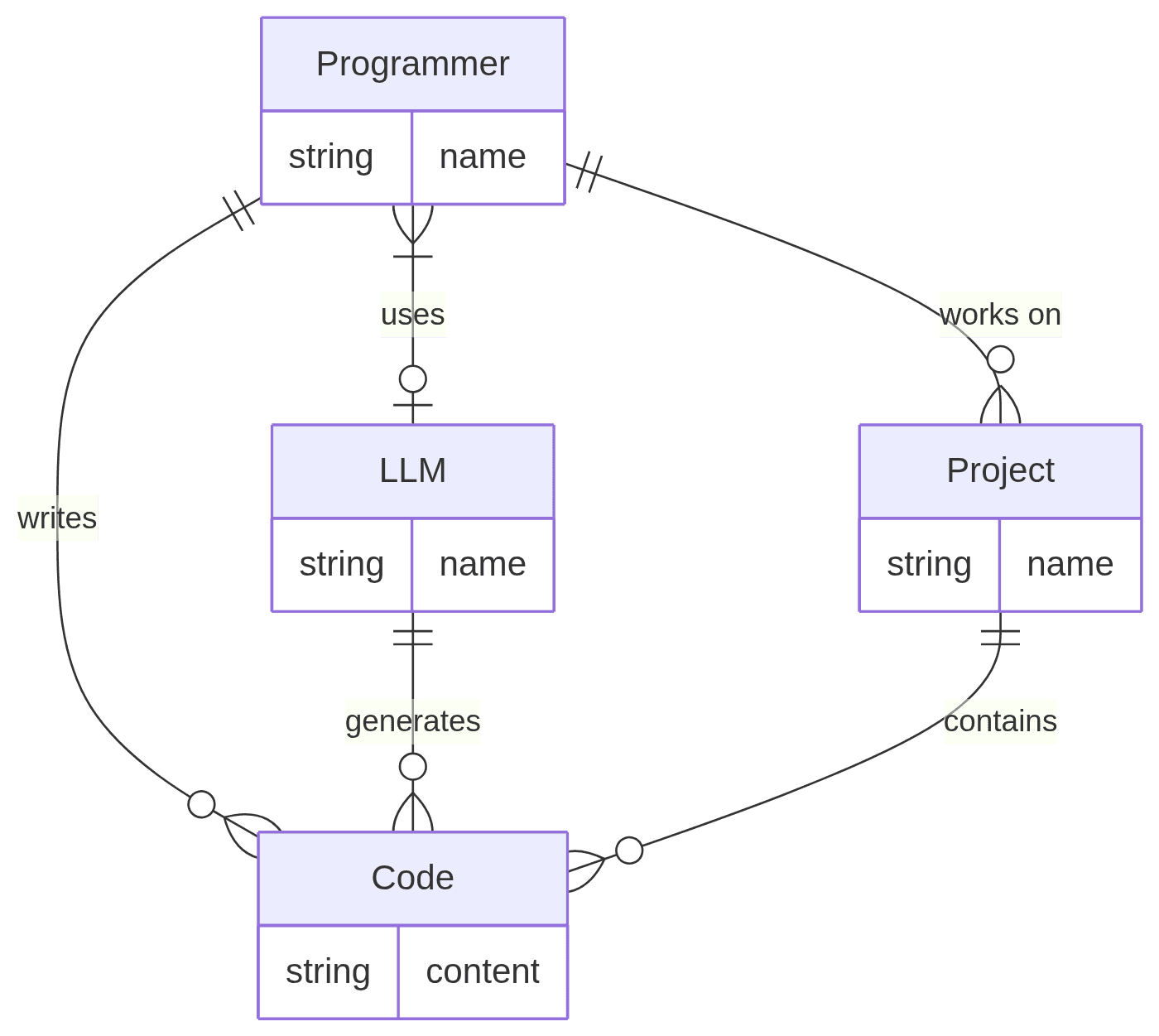 Diagram shows programmers and LLMs interacting with projects and code.