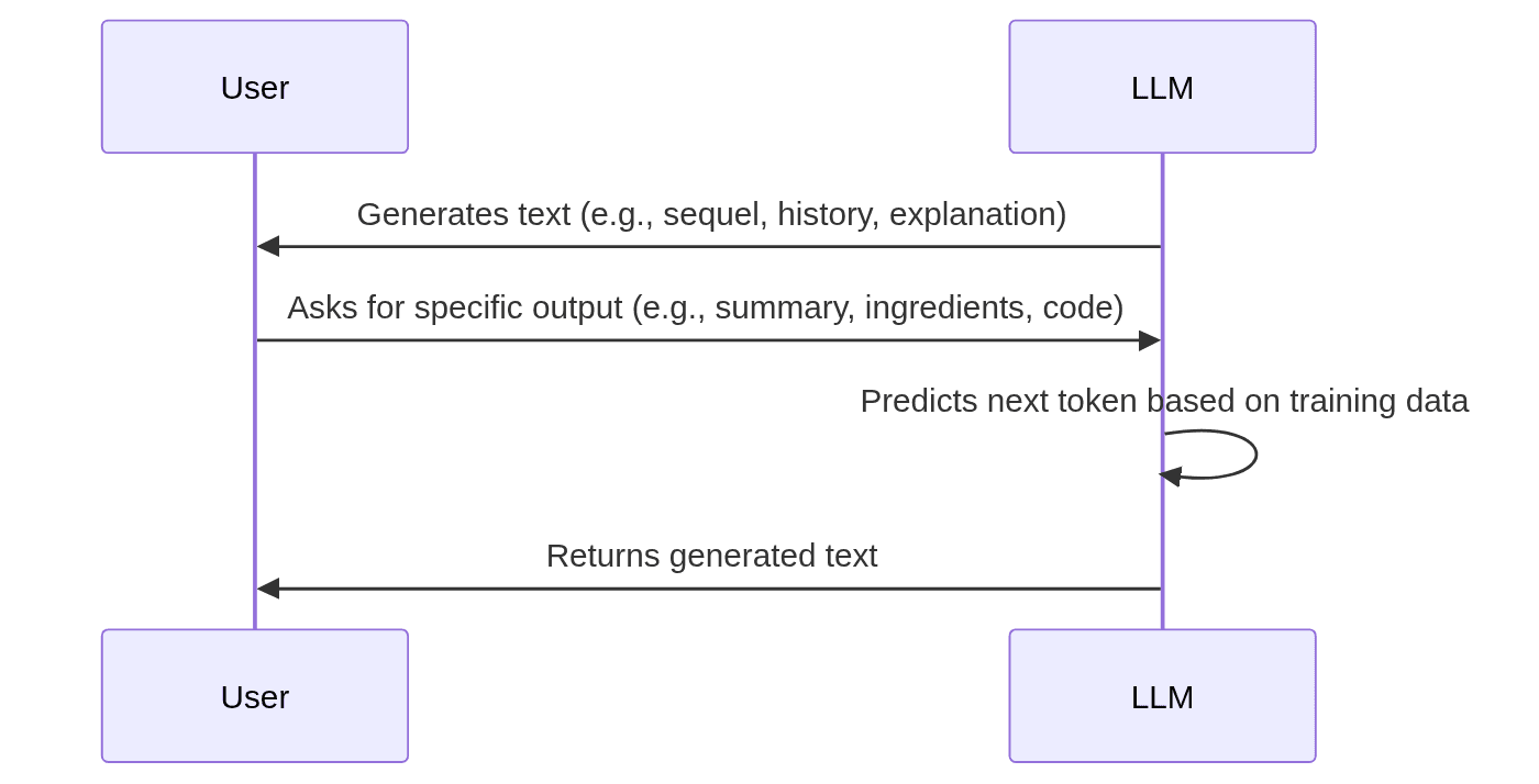 Diagram shows LLM generating text based on user prompts and training data.