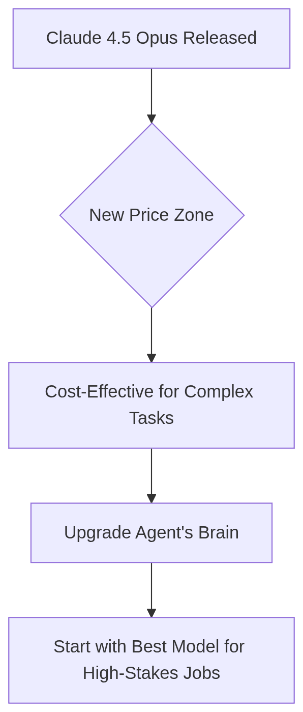 Flowchart: Claude 4.5 Opus release leads to cost-effective complex tasks and agent brain upgrades.