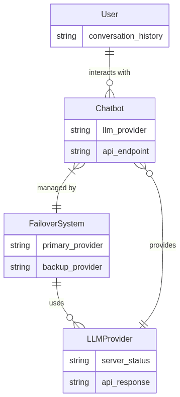 Diagram shows user, chatbot, failover system, and LLM provider components and their relationships.