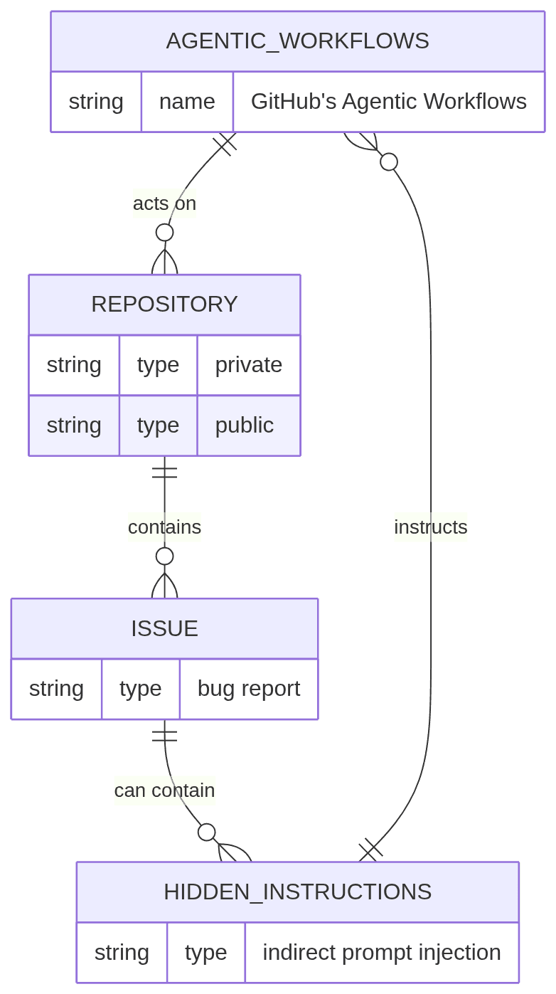 Diagram shows how agentic workflows can access repositories and issues, potentially revealing hidden instructions.