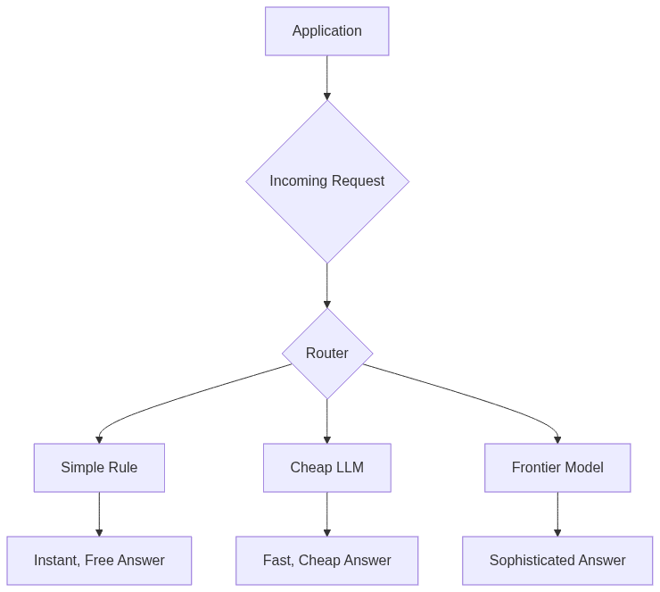 Diagram shows a request routing to simple rules, cheap LLMs, or frontier models for different answer complexities.