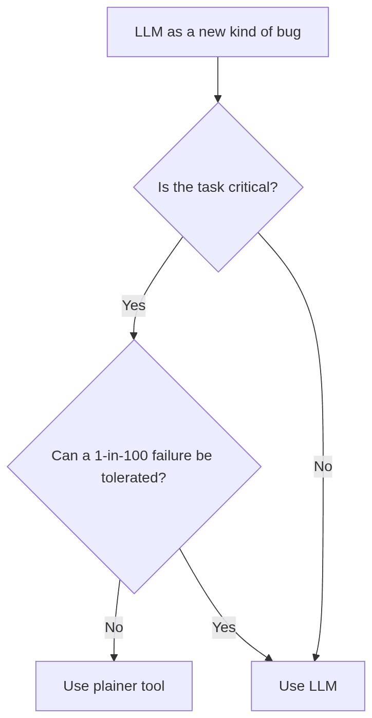 Flowchart: LLM use depends on task criticality and failure tolerance.