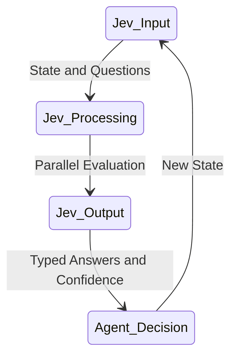 Jev processes states and questions, evaluates in parallel, and outputs typed answers with confidence for agent decisions.