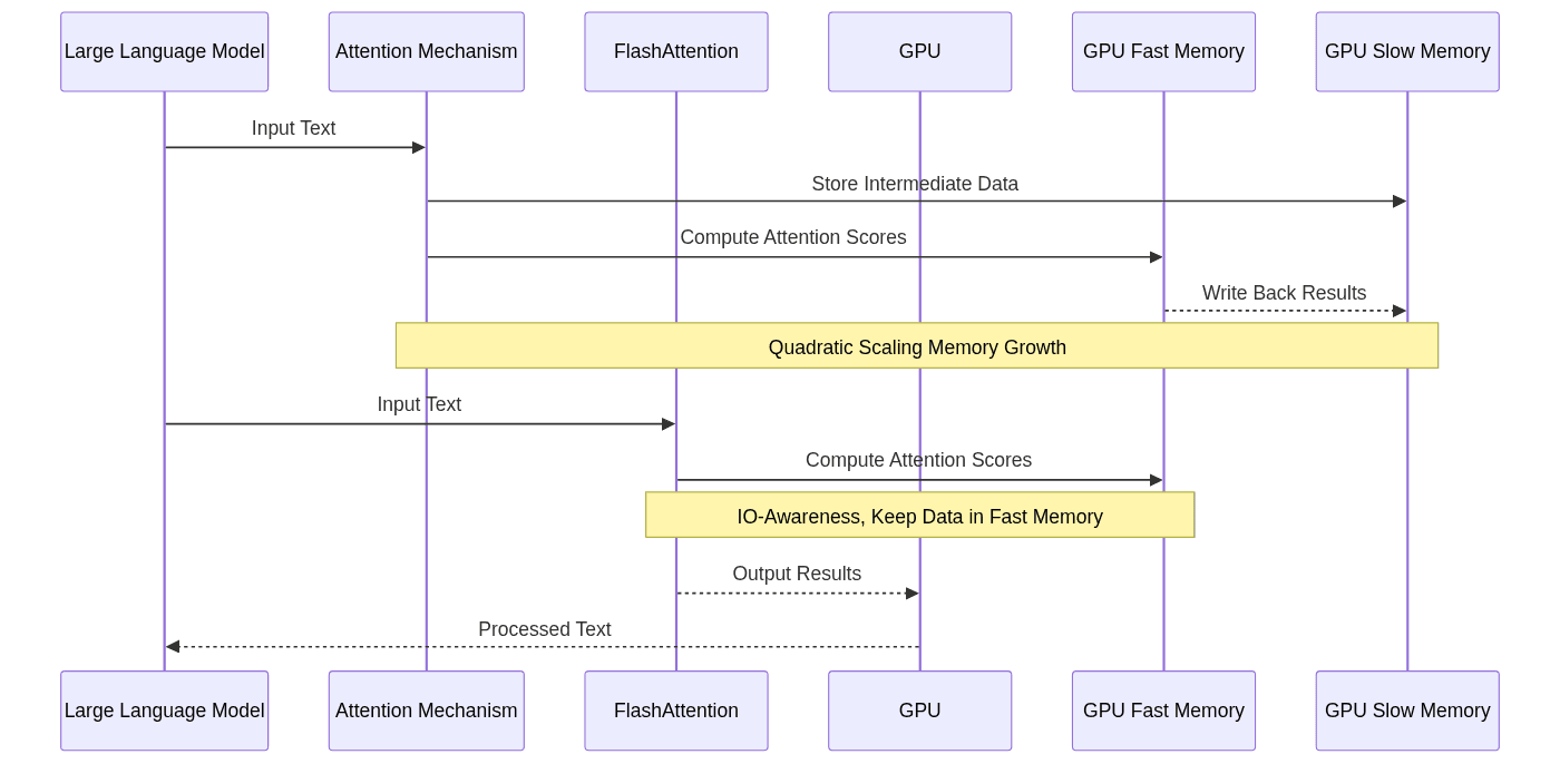 Diagram shows FlashAttention's efficient GPU memory usage compared to standard attention.