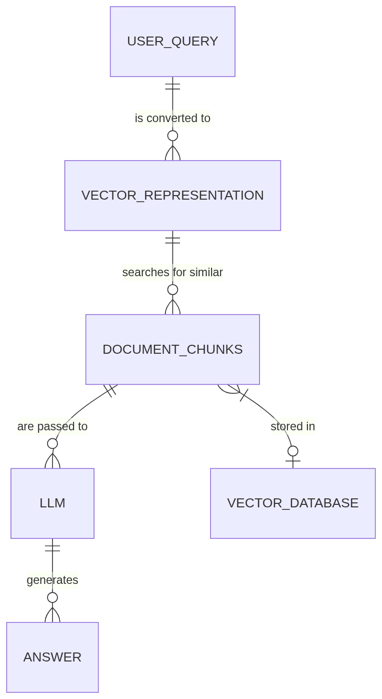 User query becomes vector, searches document chunks in vector database, and LLM generates answer.