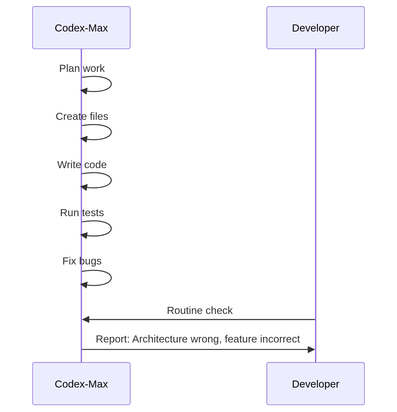 Sequence diagram showing Codex-Max planning, coding, testing, and reporting errors to a developer.