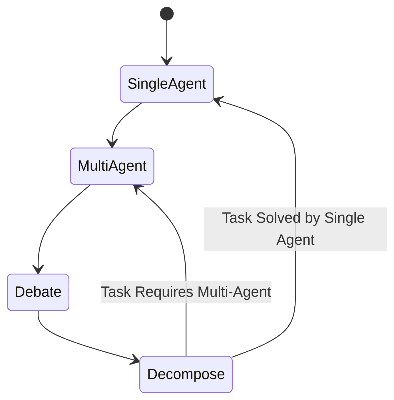 Flowchart showing single agent, multi-agent, debate, and decompose states.