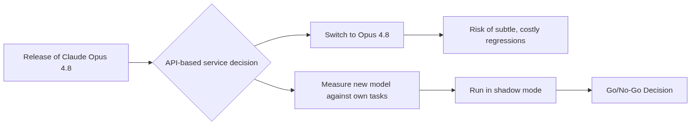 Flowchart shows Claude Opus 4.8 release decision process from API service to shadow mode.