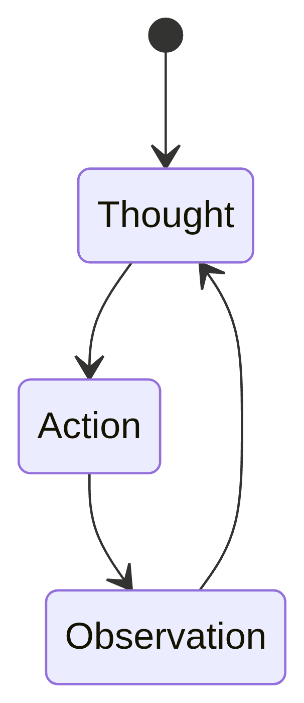 ReAct agent's loop: Thought, Action, Observation, repeating.