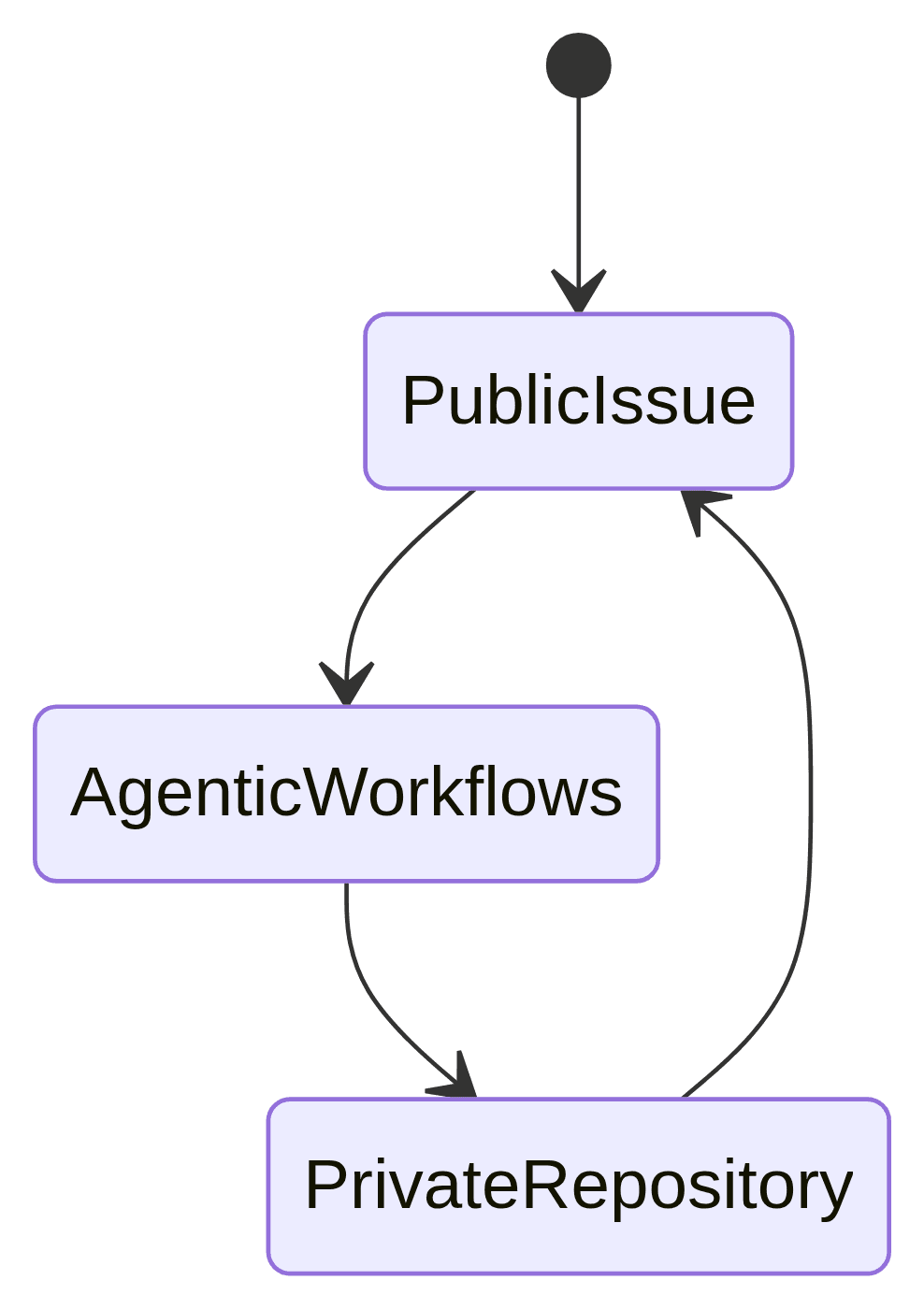 Diagram shows a GitHub AI agent accessing private repos from a public issue.