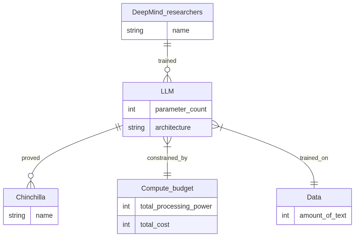 Diagram showing LLM training, Chinchilla, compute budget, and data.