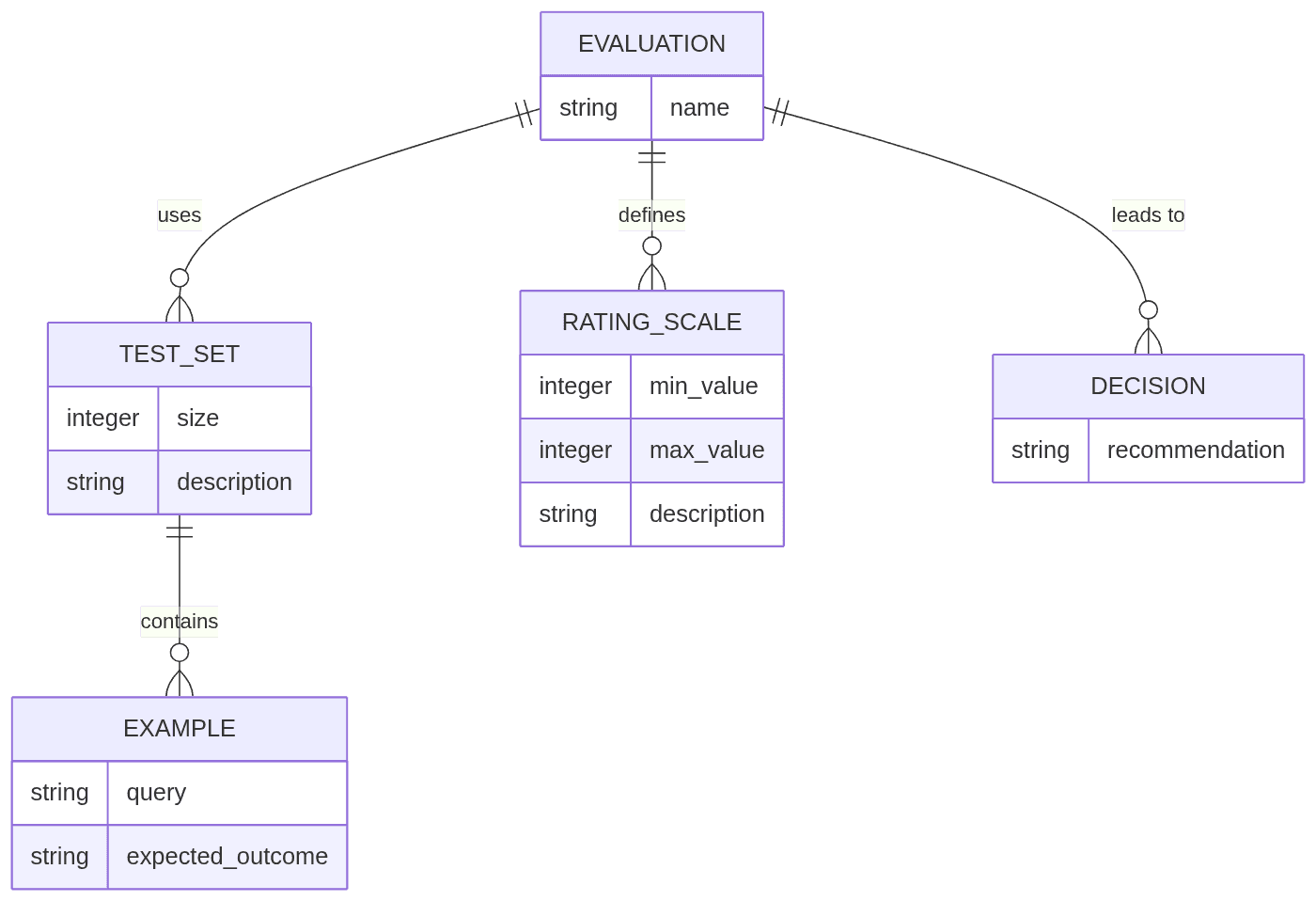 Entity-relationship diagram showing EVALUATION, TEST_SET, EXAMPLE, RATING_SCALE, and DECISION entities and their relationships.