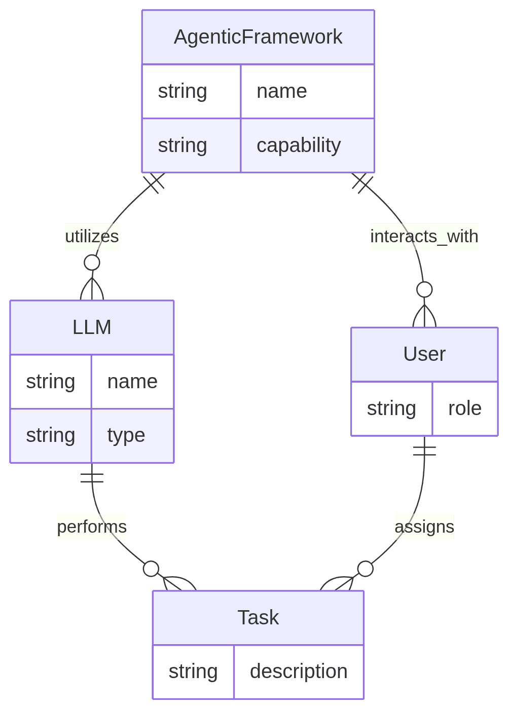 Diagram shows LLM, Task, Agentic Framework, and User entities and their relationships.