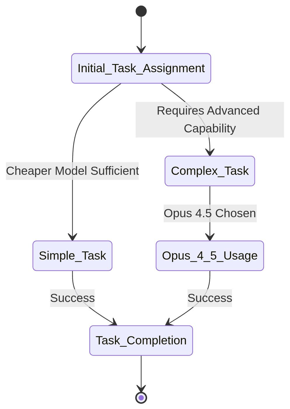 Flowchart showing task assignment to models based on complexity and cost.