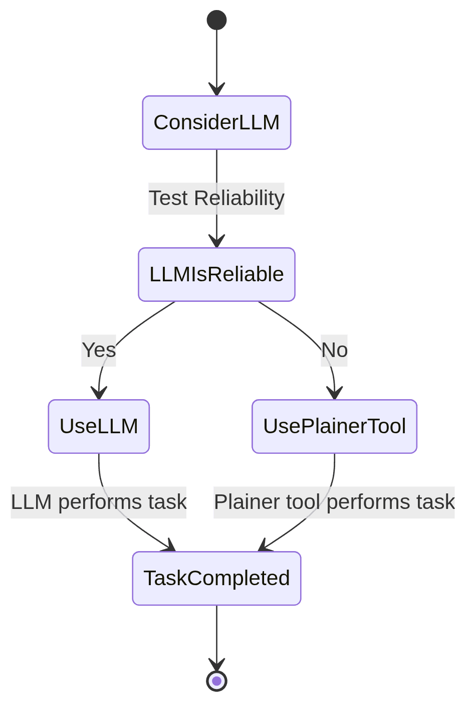 Flowchart showing when to use an LLM versus a simpler tool based on reliability.