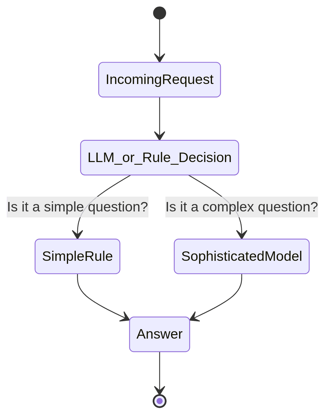 Flowchart showing a decision point between using a simple rule or a sophisticated model based on the complexity of an incoming request.