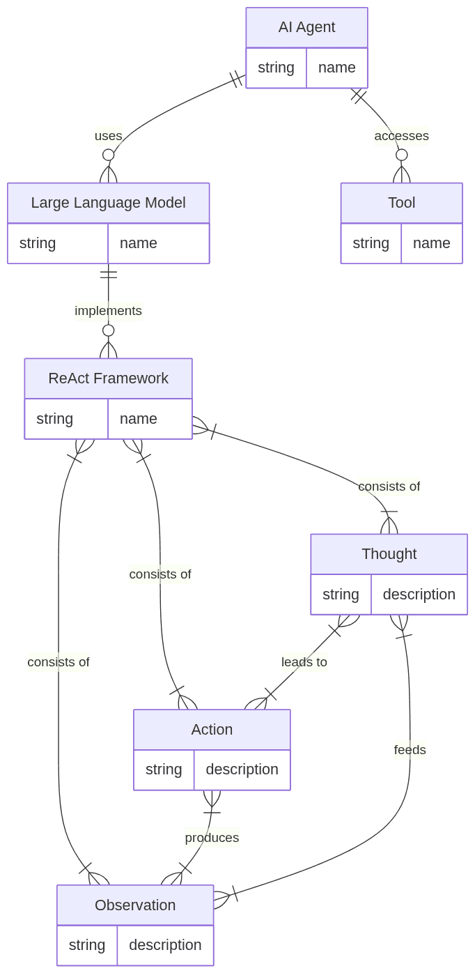 Diagram shows ReAct framework components: Thought, Action, Observation, interacting with AI Agent, LLM, and Tools.