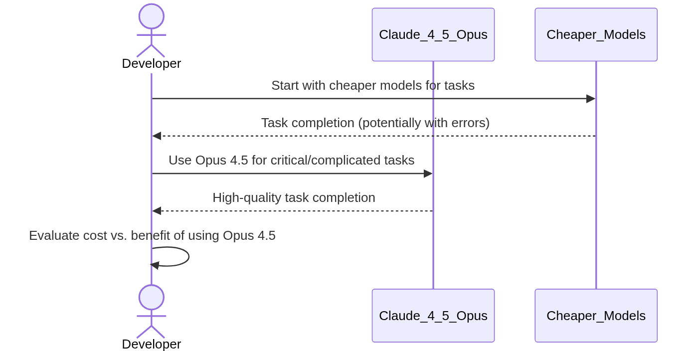 Developer uses cheaper models for simple tasks and Claude Opus 4.5 for critical ones.
