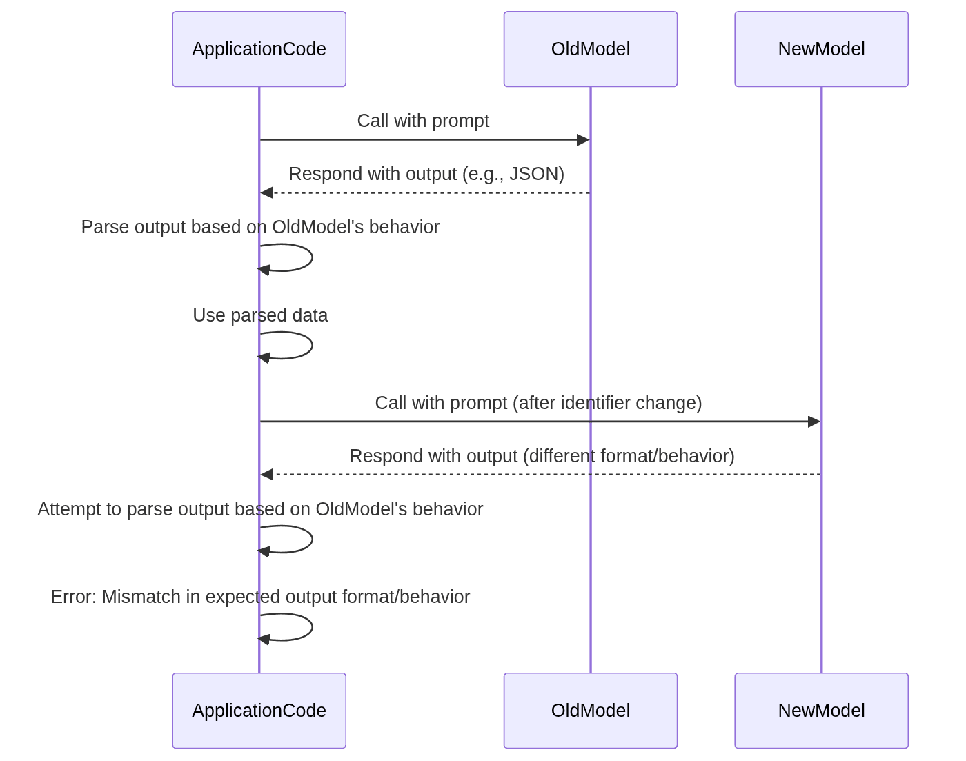 Diagram shows application code interacting with old and new models, highlighting a migration failure due to output format mismatch.