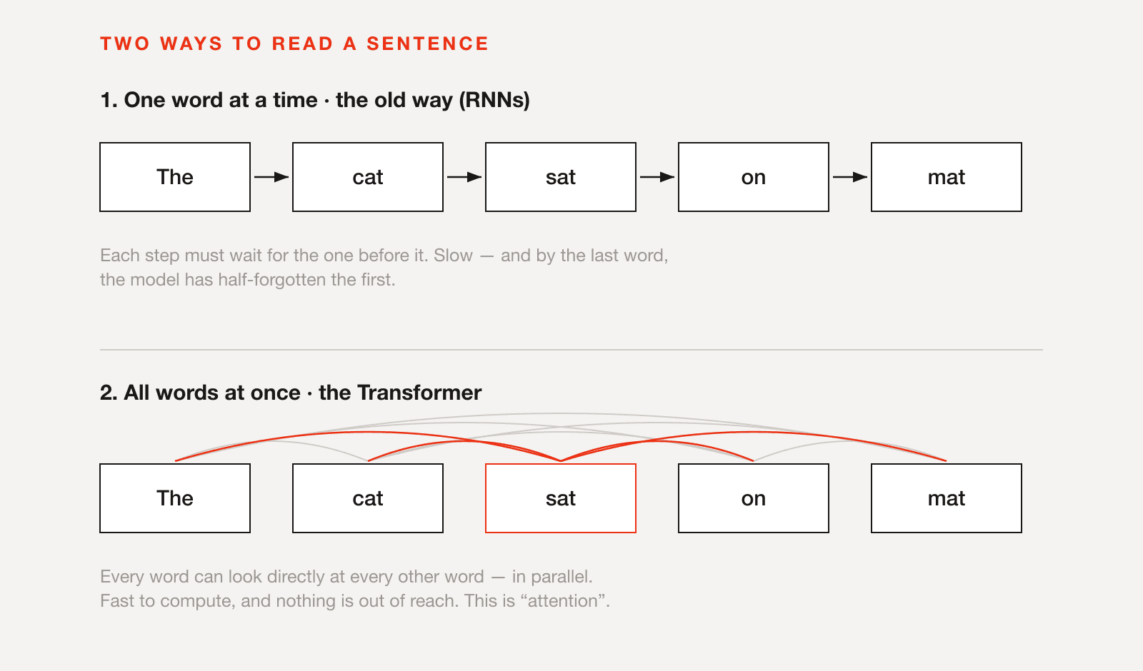 Diagram comparing two ways to read a sentence. Top row: an RNN reads word by word in a left-to-right chain, slow and forgetful. Bottom row: a Transformer sees all words at once, with lines connecting every word to every other word in parallel.