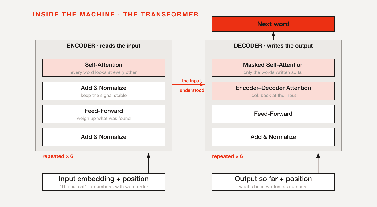 Simplified block diagram of the Transformer. On the left, an ENCODER stack (self-attention, add and normalize, feed-forward) reads the input. On the right, a DECODER stack (masked self-attention, encoder-decoder attention, feed-forward) writes the output. Inputs enter as embeddings plus position at the bottom; the decoder produces the next word at the top.